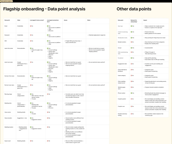 A two-column data point analysis table listing onboarding data points, whether each is used elsewhere in the app, and the impact of collecting it.